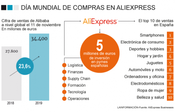 Alibaba ventas 11 11 2019