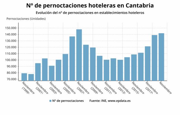 Pernoctaciones hoteleras en Cantabria