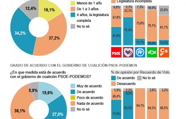 Más de la mitad de los españoles cree que el Gobierno de coalición no durará 4 años