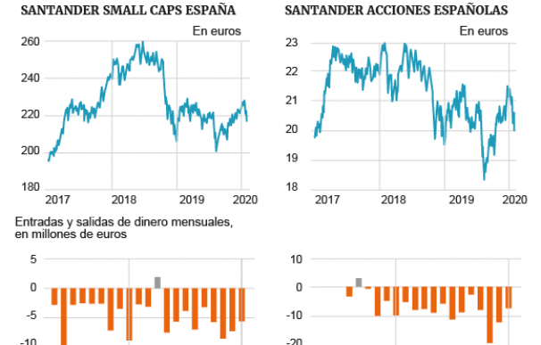 Evolución de los fondos de inversión de Banco Santander