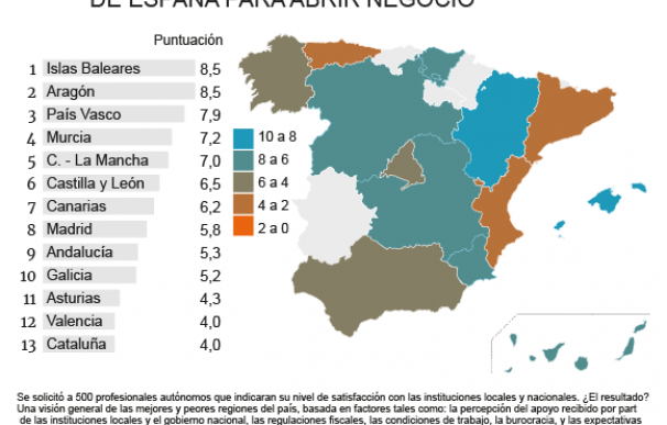 Mejores regiones en España para abrir un negocio
