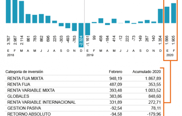 Evolución de las entradas de dinero en los fondos españoles