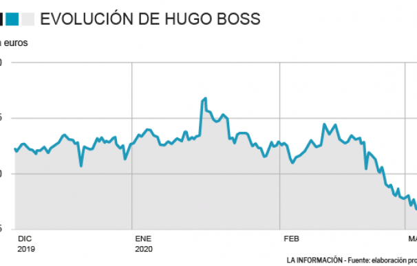 Los títulos de Hugo Boss se hunden un 19% desde sus máximos del año por el coronavirus