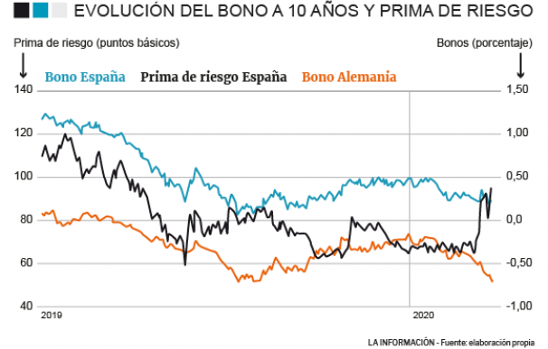Los inversores toman deuda de los países refugio y sube la prima española