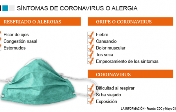 Síntomas coronavirus