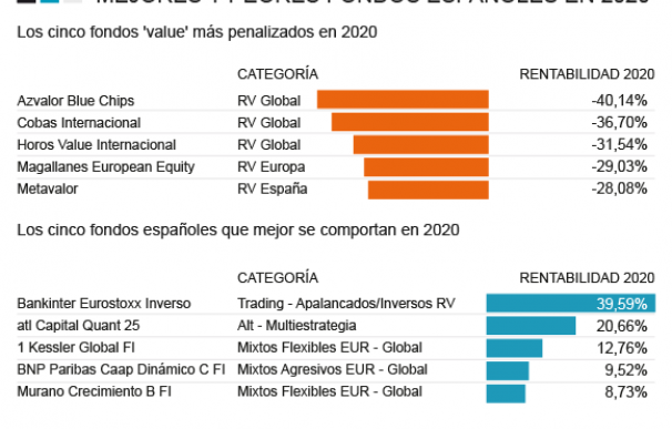 Mejores y peores fondos de inversión españoles en 2020