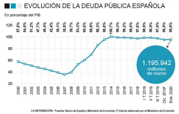 Evolución de la deuda española desde el año 2000
