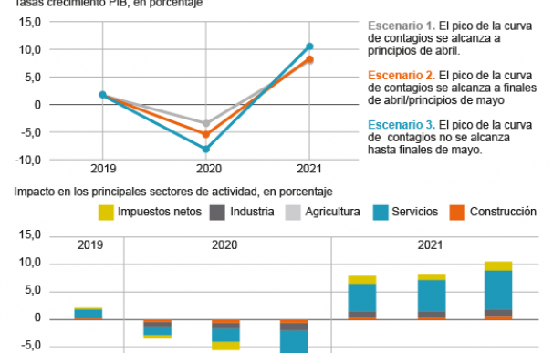 Escenarios de Banco Santander del impacto del coronavirus en el PIB