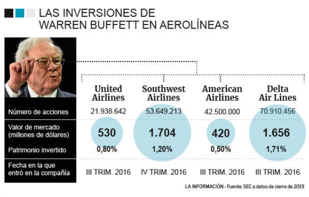 La presencia de Warren Buffett en aerolíneas