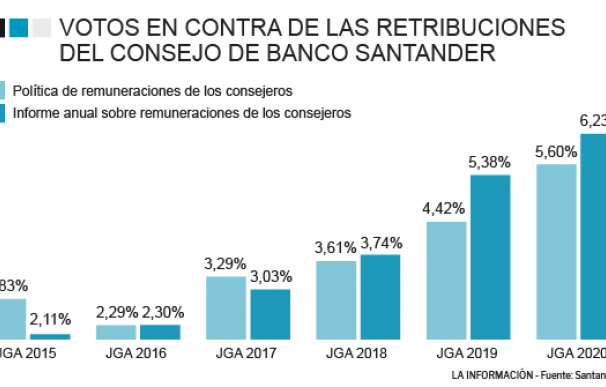 Gráfico votaciones de retribuciones Santander