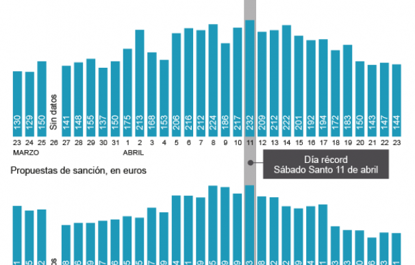 La curva que sí se aplana: los detenidos y las sanciones ya se ralentizan en un 30%