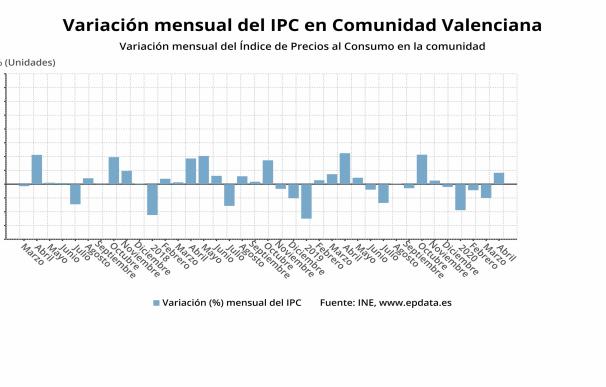 Evolución de los precios en la Comunitat Valenciana