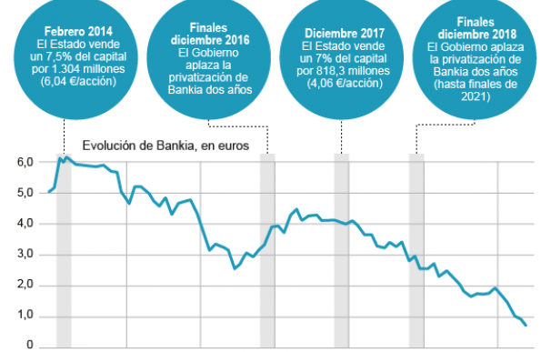 Evolución de Bankia en bolsa