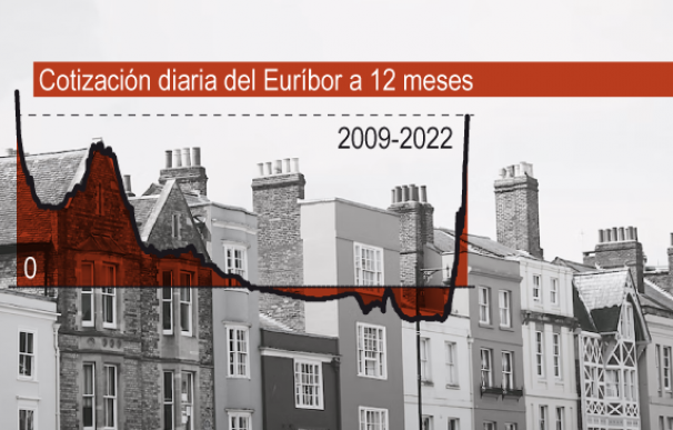 El Euríbor a 12 meses registra una subida histórica en septiembre.