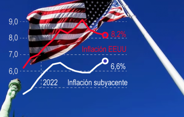 La inflación en EEUU se desaceleró en septiembre al 8,2%.