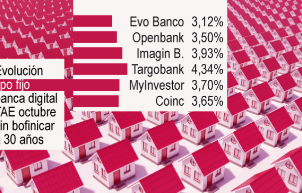 Gráfico hipotecas fijas