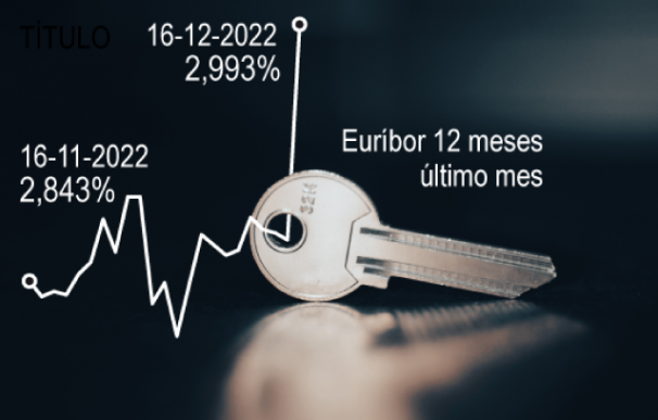 El Euríbor a 12 meses se dispara al 2,99% este viernes tras el BCE.