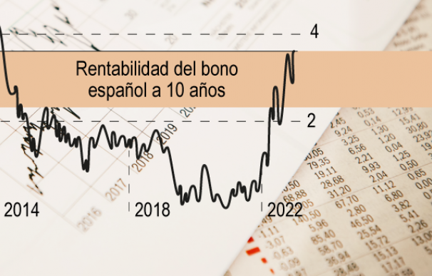 El interés del bono a 10 años, en máximos desde 2014.