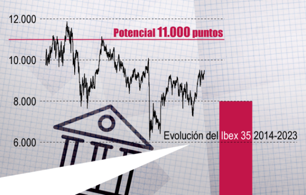 El fuerte potencial de la banca abre la puerta a los 11.000 puntos del Ibex 35