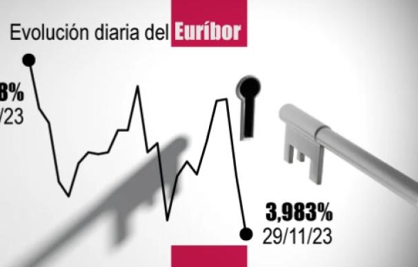 El Euríbor a 12 meses cae a mínimos desde junio.