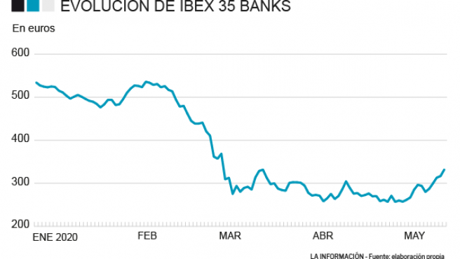 Evolución del Ibex 35 Banks