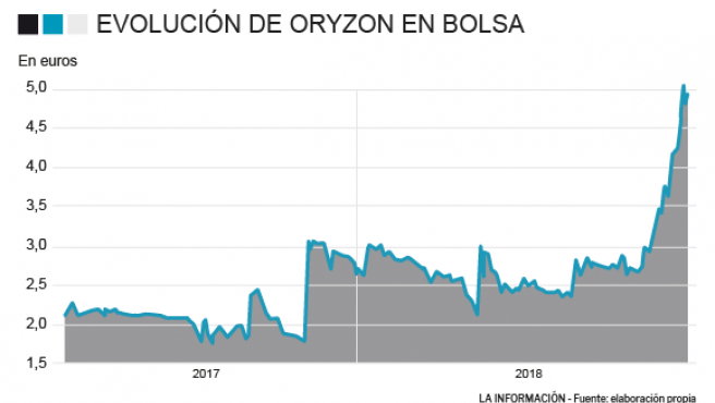 ORYZON GENOMICS - Najeti Capital aprovecha el calentón de Oryzon para vender un 2% capital
