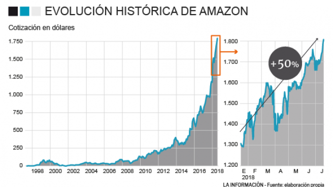 acción Coca progenie AMAZON NOTICIAS - Amazon y su aviso en el estreno en bolsa hace 20 años:  ”Vamos a perder dinero”