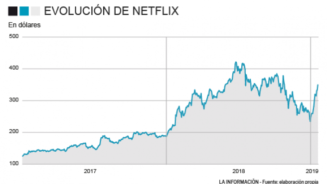 NOTICIAS NETFLIX Netflix se dispara en Wall Street al aplicar la subida de precios de su historia