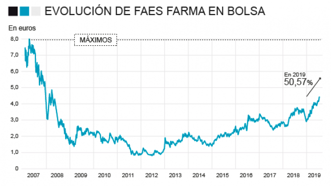 NOTICIAS FAES FARMA - Santander da alas al rally de Faes Farma e pese a estar en máximos de 2008