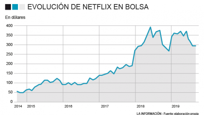NOTICIAS NETFLIX - ¿Fin al rally de Netflix? Apple TV o HBO ejercen su presión bajista en bolsa