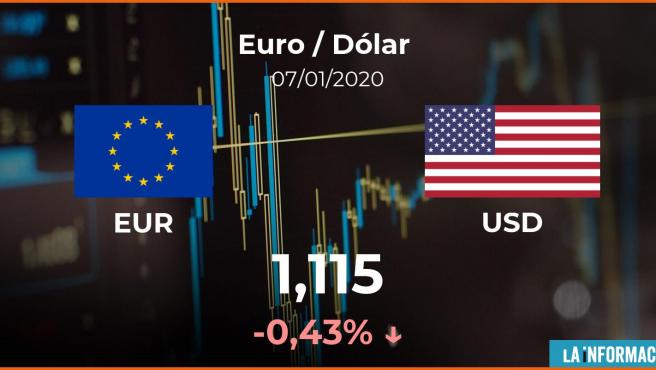 en cualquier momento Elevado Política Cotización del Euro / Dólar (EUR/USD) del 7 de enero