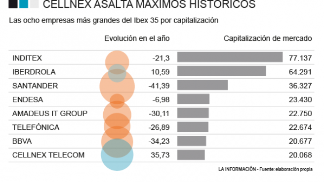 Las compañías más grandes del Ibex 35 por capitalización