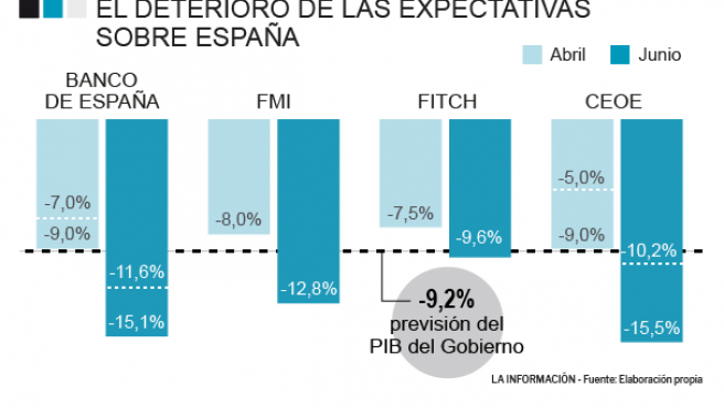 El deterioro de las previsiones sobre la economía española tras el estado de alarma