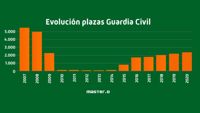 Evolución Plazas Guardia Civil