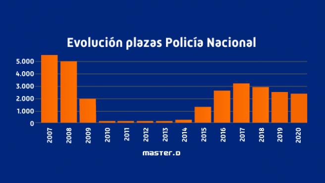 Evolución Plazas CNP