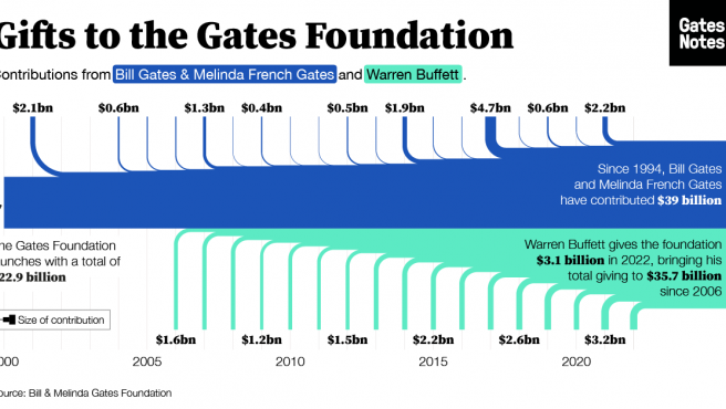 Gráfico con el dinero aportado a la Fundación Gates