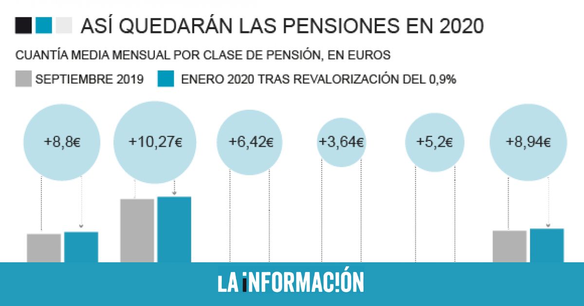 A bordo Cantina Casa de la carretera NOTICIAS PENSIONES - Así quedarán todas las pensiones tras la subida del  0,9% que planea el Gobierno