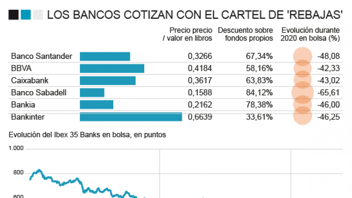 COTIZACIONES IBEX - Santander, Caixa... bancos, con descuento del 70% sobre propios