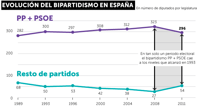 Elecciones 20N: Evolución del bipartidismo en España