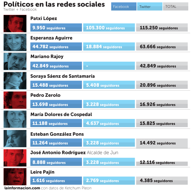 Los políticos más seguidos en las redes sociales