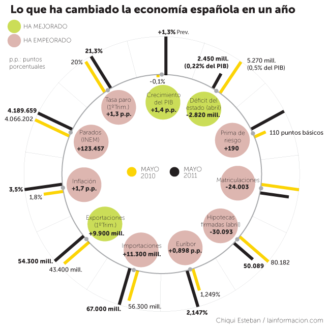 Lo que ha cambiado la economía española en un año