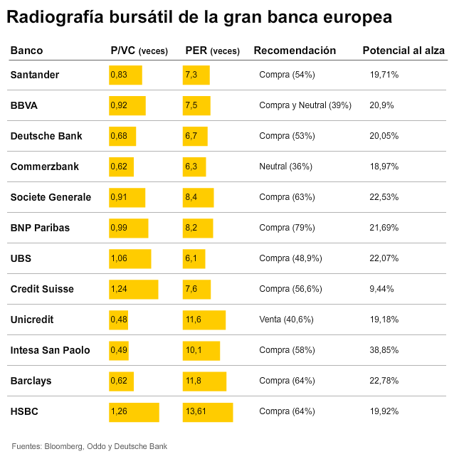 Radiografía bursátil de la gran banca europea