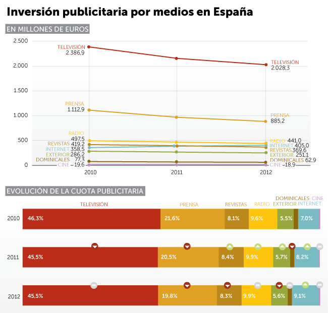 Inversión publicitaria por medios en España